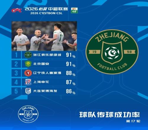 mk体育_mk体育_官方门户入口：中超本轮球队传球成功率榜：浙江、国安91%最高，辽宁铁人88%第三（封面配图）